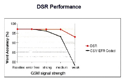 DSRPerformance graph